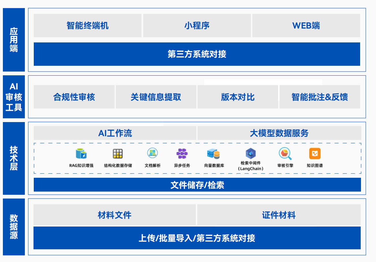 技术架构